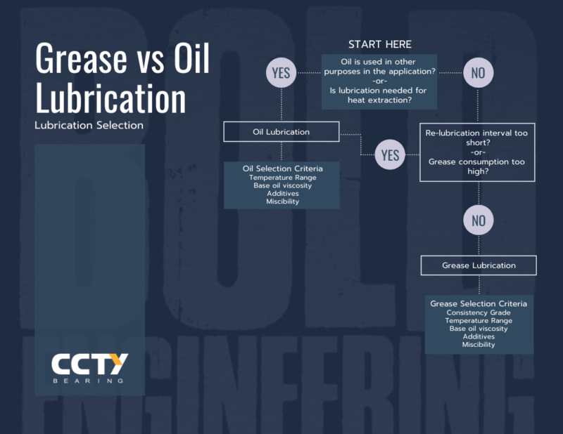 grease vs oil selection for bearings